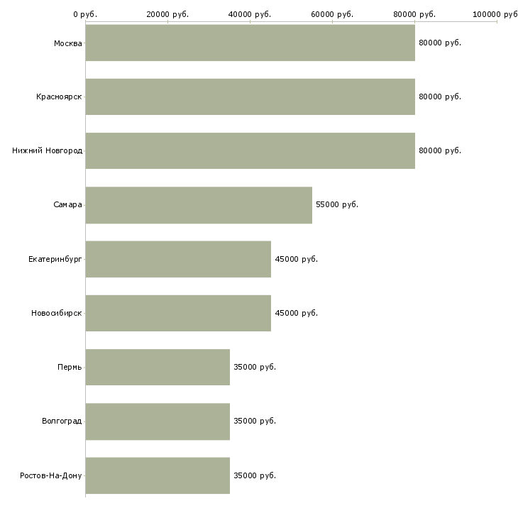 Поиск работы аналитик sql-Медиана зарплаты для вакансии «аналитик sql» в других городах
