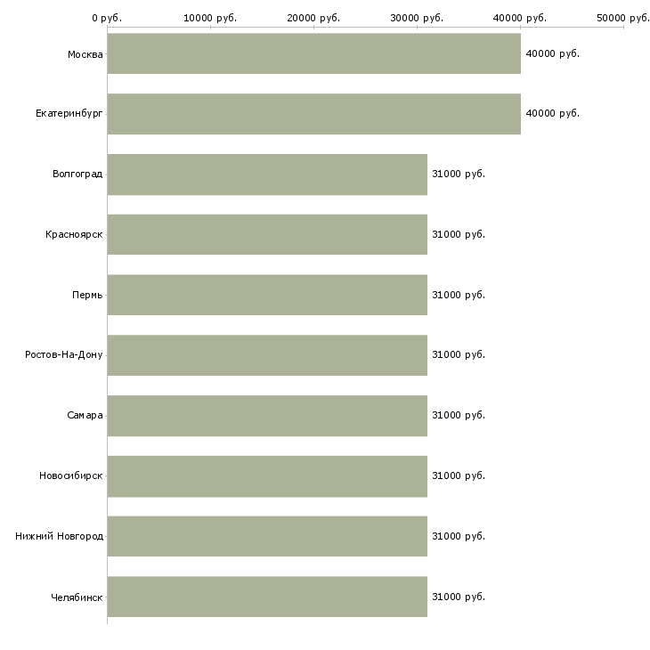 Поиск работы торговый представитель с авто-Медиана зарплаты для вакансии «торговый представитель с авто» в других городах