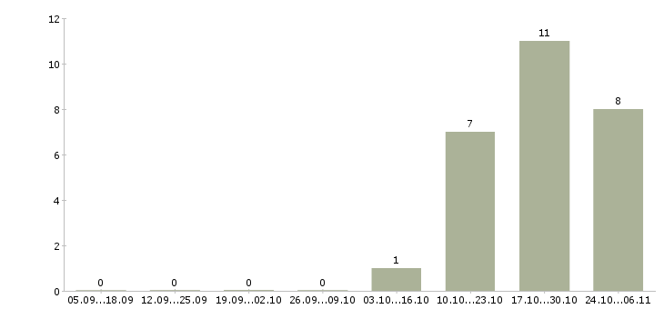Работа помощник на производстве Башкортостан - Число вакансий Башкортостан по специальности помощник на производстве за 2 месяца