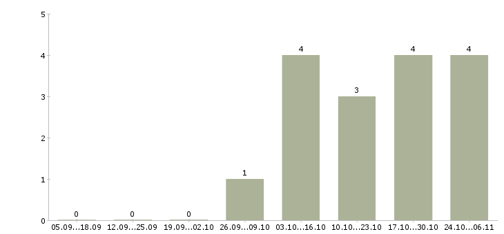 Работа специалист по продвижению сайтов Башкортостан - Число вакансий Башкортостан по специальности специалист по продвижению сайтов за 2 месяца