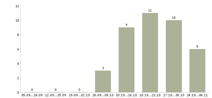 Работа успешная карьера Бурятия - Число вакансий Бурятия по специальности успешная карьера за 2 месяца
