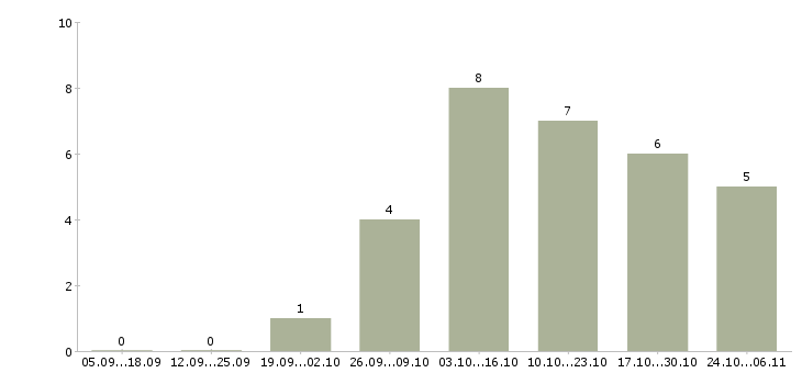 Работа менеджер контекстной рекламы Нижний новгород - Число вакансий Нижний новгород по специальности менеджер контекстной рекламы за 2 месяца