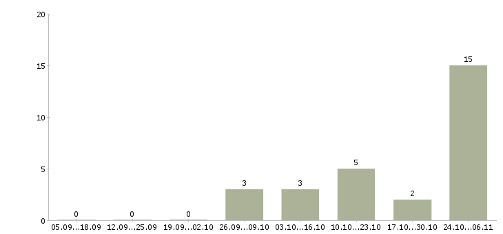Работа совмещение с учебой Симферополь - Число вакансий Симферополь по специальности совмещение с учебой за 2 месяца