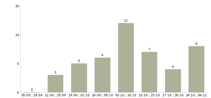 Работа заработок в декрете Татарстан - Число вакансий Татарстан по специальности заработок в декрете за 2 месяца