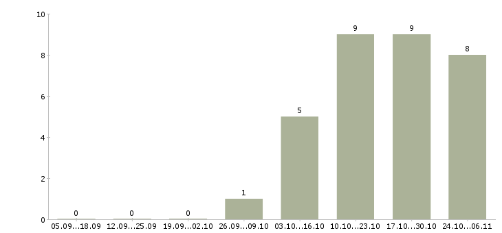 Работа сменный техник Улан-удэ - Число вакансий Улан-удэ по специальности сменный техник за 2 месяца