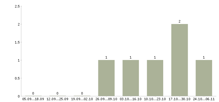 Работа менеджер по коммерческой недвижимости Чувашия - Число вакансий Чувашия по специальности менеджер по коммерческой недвижимости за 2 месяца
