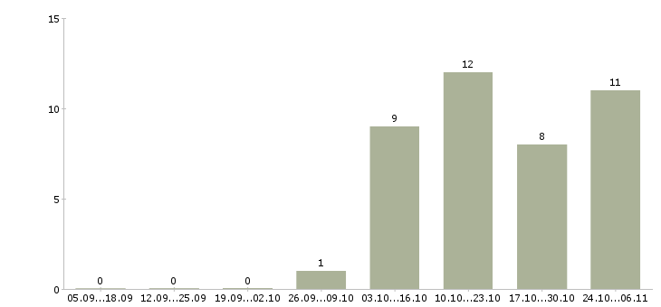 Работа оператор линии в производстве в Архангельске - Число вакансий в Архангельске по специальности оператор линии в производстве за 2 месяца