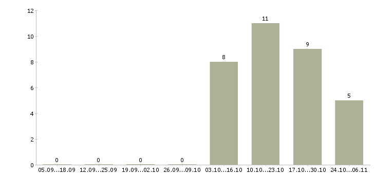 Работа продавец в евросеть в Архангельске - Число вакансий в Архангельске по специальности продавец в евросеть за 2 месяца