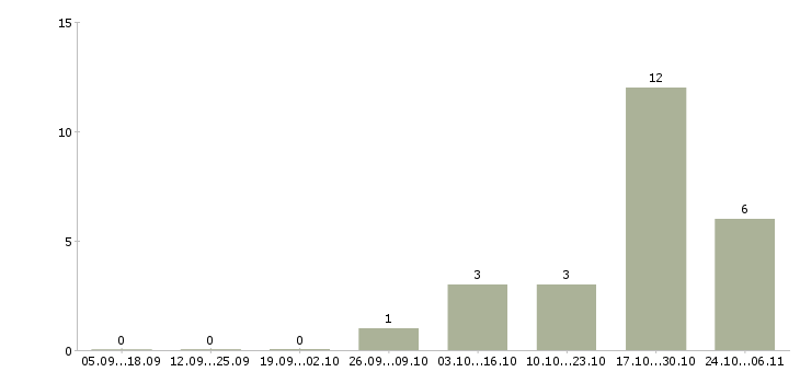 Работа специалист на частичную занятость в Архангельске - Число вакансий в Архангельске по специальности специалист на частичную занятость за 2 месяца