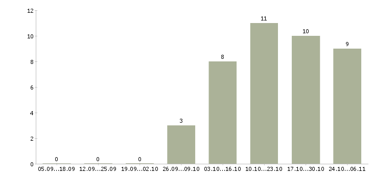 Работа удаленная за пк в Архангельске - Число вакансий в Архангельске по специальности удаленная за пк за 2 месяца