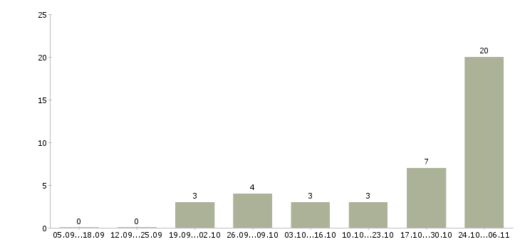 Работа грузчики на производство в Астрахани - Число вакансий в Астрахани по специальности грузчики на производство за 2 месяца
