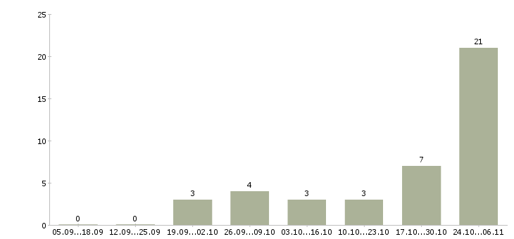Работа грузчики производства в Астрахани - Число вакансий в Астрахани по специальности грузчики производства за 2 месяца