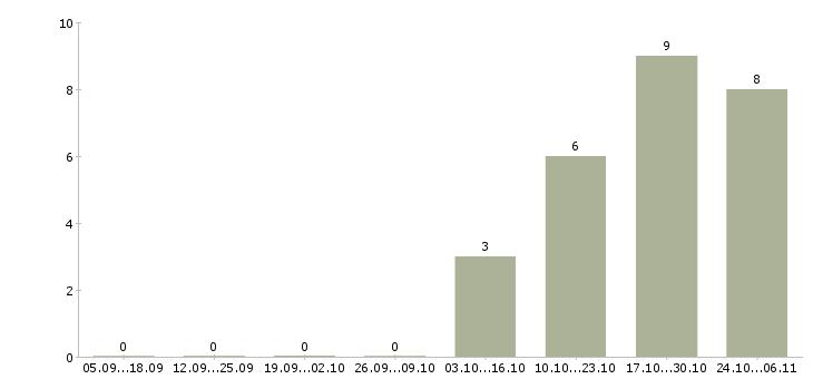 Работа дистанционный менеджер в Астрахани - Число вакансий в Астрахани по специальности дистанционный менеджер за 2 месяца
