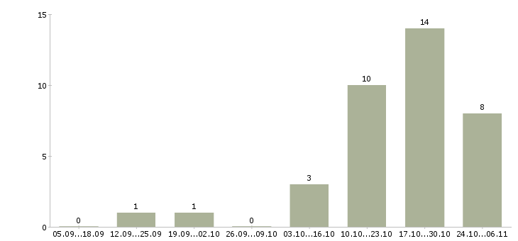 Работа менеджер по учету в Астрахани - Число вакансий в Астрахани по специальности менеджер по учету за 2 месяца