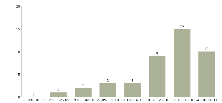 Работа заработок в декрете в Барнауле - Число вакансий в Барнауле по специальности заработок в декрете за 2 месяца