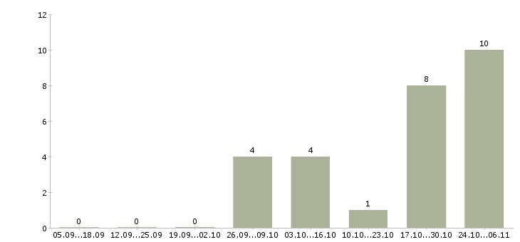 Работа разработчик на php в Барнауле - Число вакансий в Барнауле по специальности разработчик на php за 2 месяца