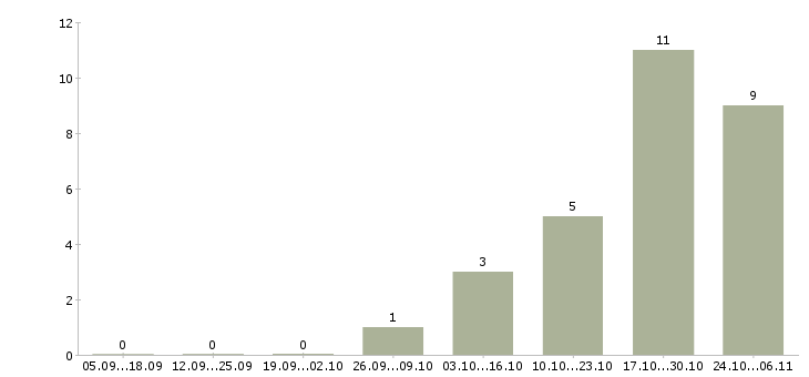 Работа торговый представитель сети в Барнауле - Число вакансий в Барнауле по специальности торговый представитель сети за 2 месяца