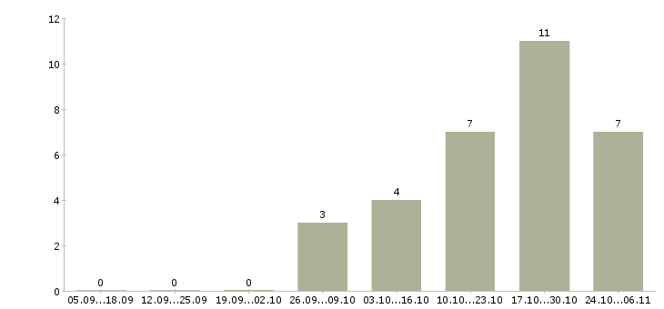 Работа производитель работ в строительстве в Волгограде - Число вакансий в Волгограде по специальности производитель работ в строительстве за 2 месяца