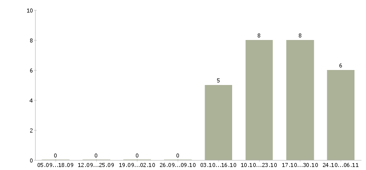 Работа руководитель интернет магазина в Волгограде - Число вакансий в Волгограде по специальности руководитель интернет магазина за 2 месяца