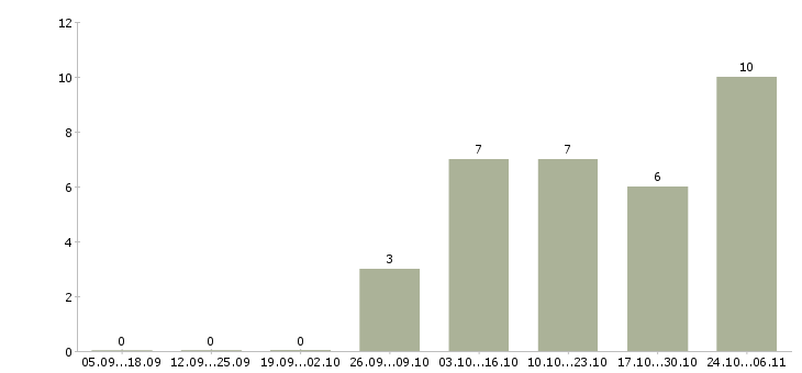Работа кладовщик на вахту в Вологде - Число вакансий в Вологде по специальности кладовщик на вахту за 2 месяца