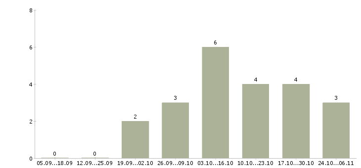 Работа директор торгового центра в Воронеже - Число вакансий в Воронеже по специальности директор торгового центра за 2 месяца
