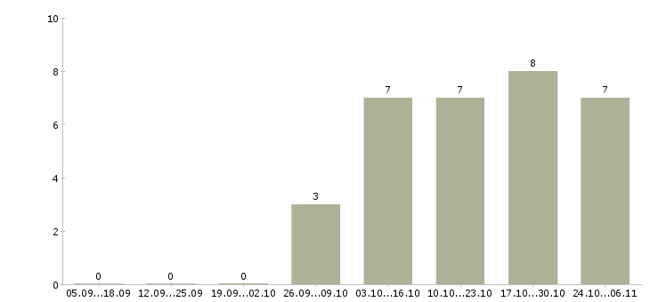 Работа менеджер по корпоративным продажам в Дмитрове - Число вакансий в Дмитрове по специальности менеджер по корпоративным продажам за 2 месяца