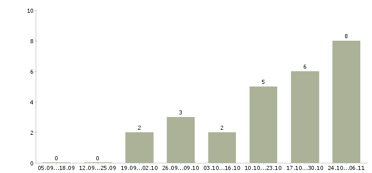 Работа диспетчер в отдел в Екатеринбурге - Число вакансий в Екатеринбурге по специальности диспетчер в отдел за 2 месяца