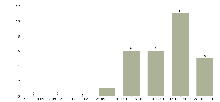 Работа уборщица офисных помещений в Екатеринбурге - Число вакансий в Екатеринбурге по специальности уборщица офисных помещений за 2 месяца