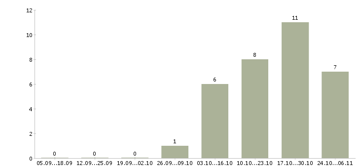 Работа мобильный продавец в Ижевске - Число вакансий в Ижевске по специальности мобильный продавец за 2 месяца
