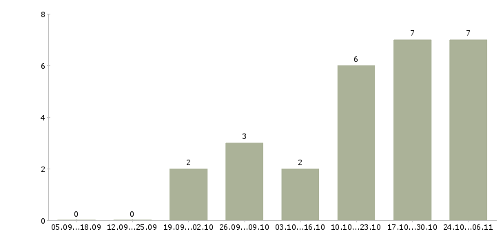 Работа технический представитель в Ижевске - Число вакансий в Ижевске по специальности технический представитель за 2 месяца