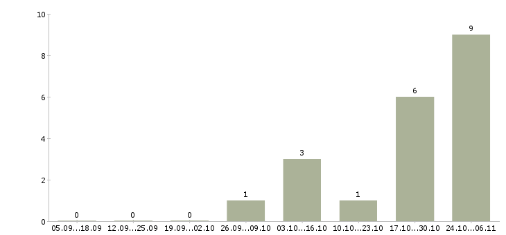 Работа монтажник железобетонных конструкций в Иркутске - Число вакансий в Иркутске по специальности монтажник железобетонных конструкций за 2 месяца
