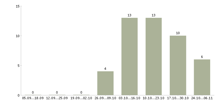 Работа рекламный специалист в Кемерово - Число вакансий в Кемерово по специальности рекламный специалист за 2 месяца