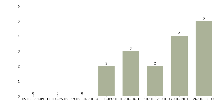 Работа контролер вахта в Кирове - Число вакансий в Кирове по специальности контролер вахта за 2 месяца
