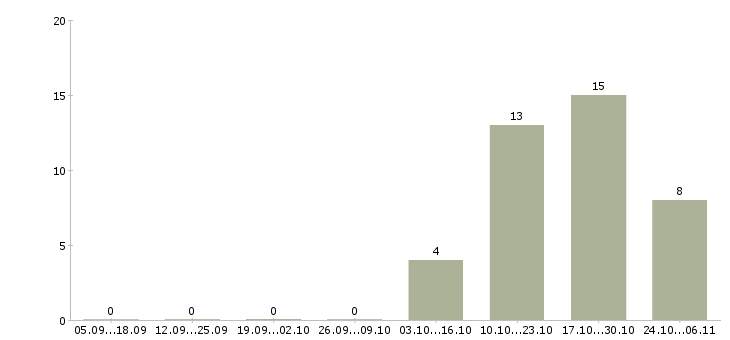 Работа с клиентами без поиска в Курске - Число вакансий в Курске по специальности с клиентами без поиска за 2 месяца