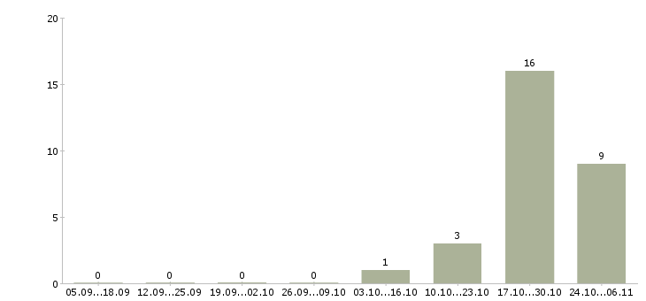 Работа специалист на частичную занятость в Курске - Число вакансий в Курске по специальности специалист на частичную занятость за 2 месяца