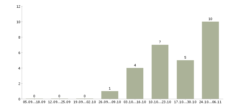 Работа рекламный специалист в Новороссийске - Число вакансий в Новороссийске по специальности рекламный специалист за 2 месяца