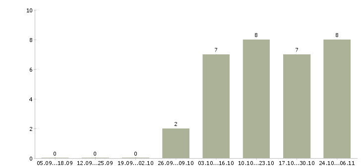 Работа мобильный продавец в Орле - Число вакансий в Орле по специальности мобильный продавец за 2 месяца
