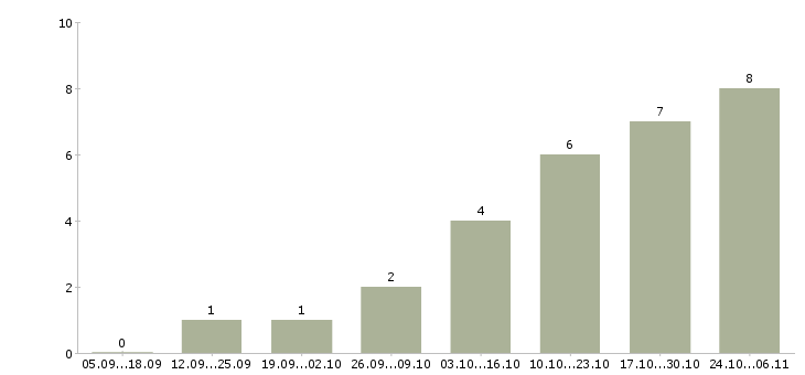 Работа подработка для мам в Пензе - Число вакансий в Пензе по специальности подработка для мам за 2 месяца