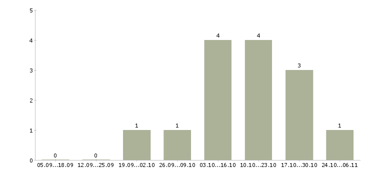 Работа менеджер по продажам строительных материалов в Рязани - Число вакансий в Рязани по специальности менеджер по продажам строительных материалов за 2 месяца