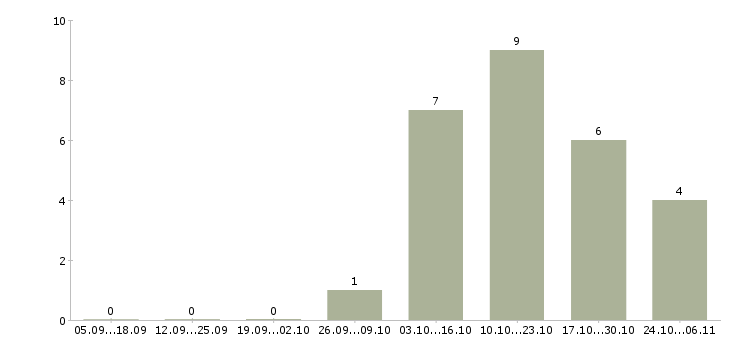 Работа сборщик на производство в Рязани - Число вакансий в Рязани по специальности сборщик на производство за 2 месяца