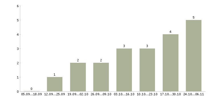 Работа агенты по продаже недвижимости в Самаре - Число вакансий в Самаре по специальности агенты по продаже недвижимости за 2 месяца