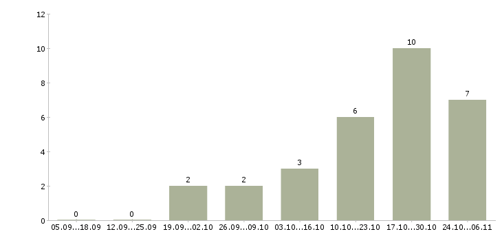 Работа менеджер в интернет проект в Саранске - Число вакансий в Саранске по специальности менеджер в интернет проект за 2 месяца