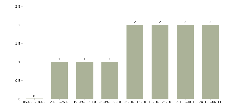 Работа менеджер по рекламе и продажам в Стерлитамаке - Число вакансий в Стерлитамаке по специальности менеджер по рекламе и продажам за 2 месяца