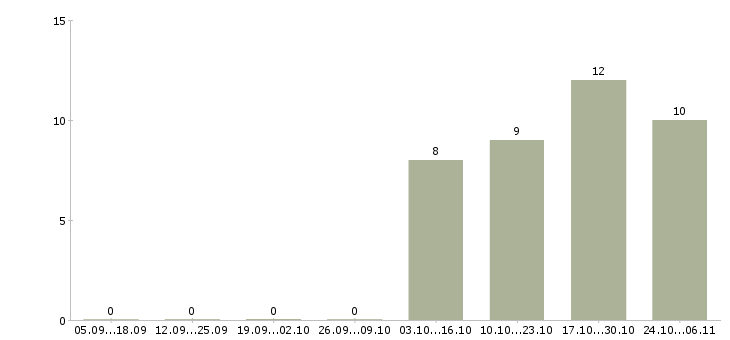 Работа консультант на звонки в Тамбове - Число вакансий в Тамбове по специальности консультант на звонки за 2 месяца