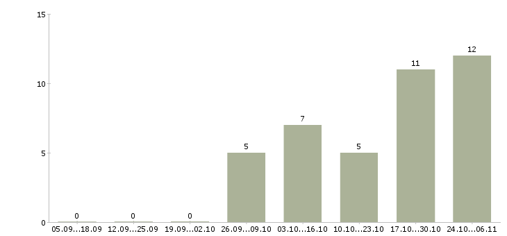 Работа инженер по расчетам в Твери - Число вакансий в Твери по специальности инженер по расчетам за 2 месяца