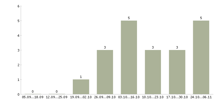 Работа кладовщик на вахту в Твери - Число вакансий в Твери по специальности кладовщик на вахту за 2 месяца