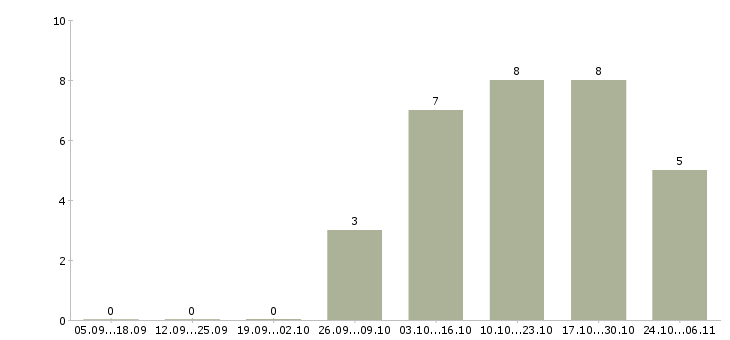 Работа оператор линии в производстве в Твери - Число вакансий в Твери по специальности оператор линии в производстве за 2 месяца