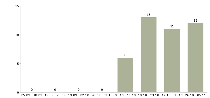Работа работник в столовую в Тюмени - Число вакансий в Тюмени по специальности работник в столовую за 2 месяца