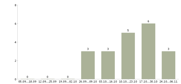 Работа механик производства в Ульяновске - Число вакансий в Ульяновске по специальности механик производства за 2 месяца