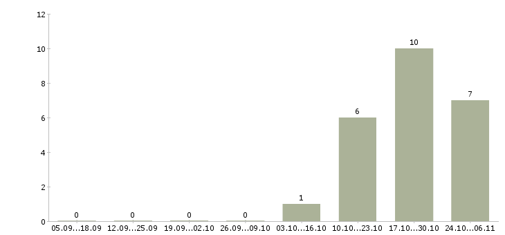 Работа помощник на производстве в Уфе - Число вакансий в Уфе по специальности помощник на производстве за 2 месяца